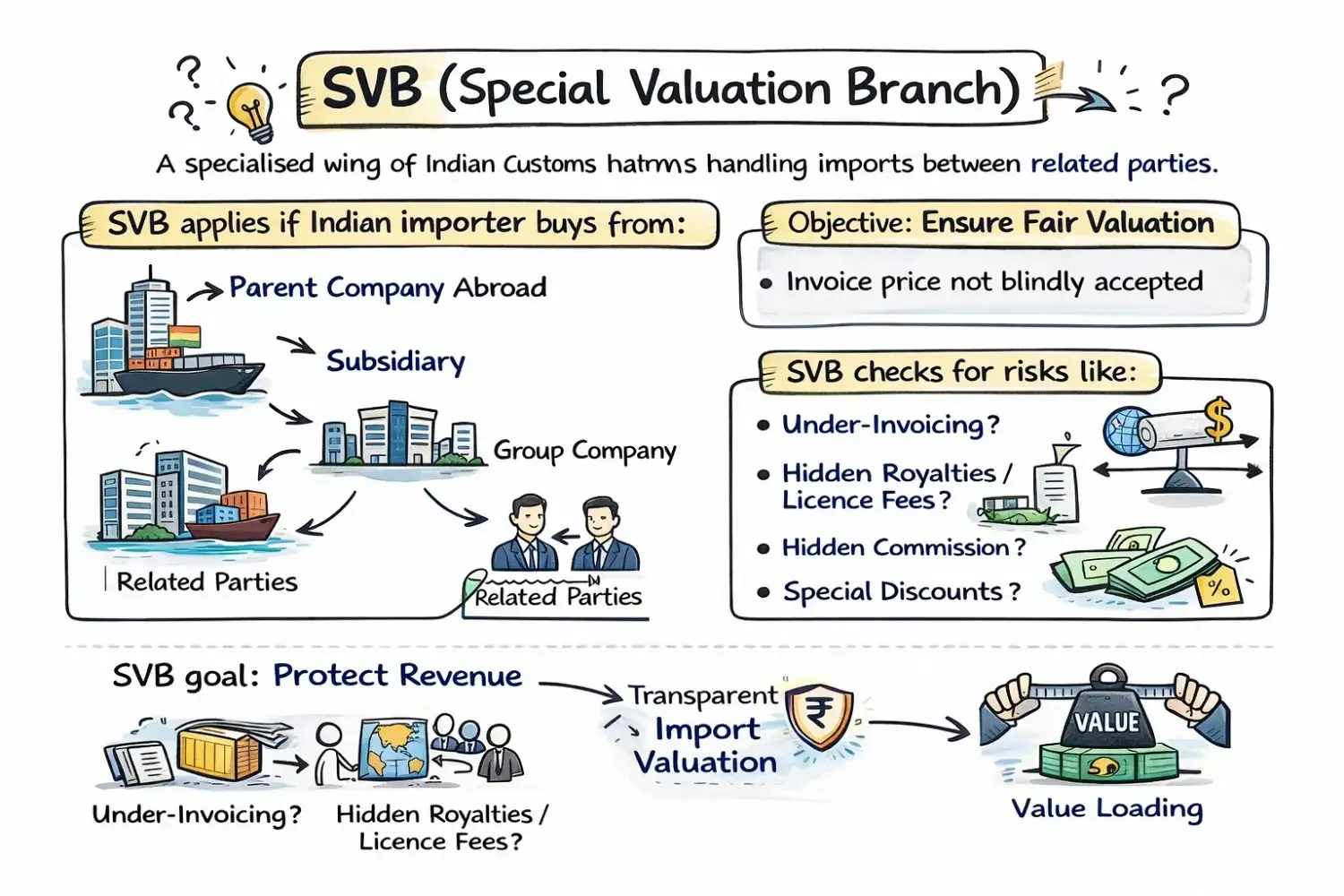 Understanding SVB Consultancy in cargo shipping explaining Special Valuation Branch process, import valuation, and customs compliance in India