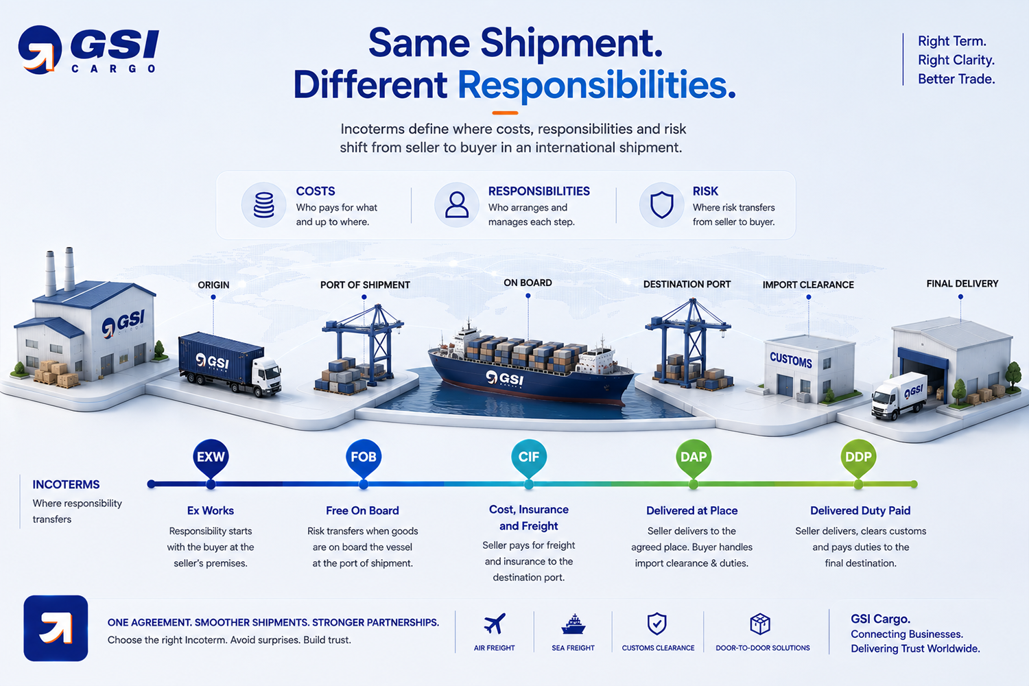 Incoterms in international trade explained for exporters and importers